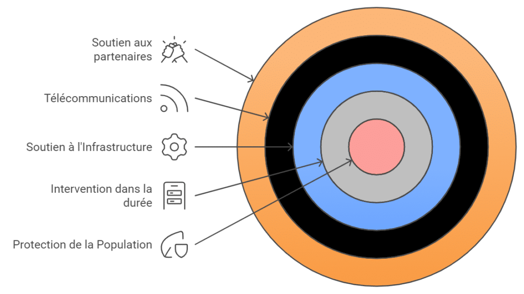 Missions de la protection civile